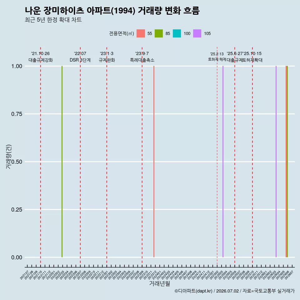 나운 장미하이츠 아파트(1994) 거래량 변화 흐름