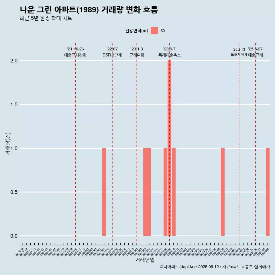나운 그린 아파트(1989) 거래량 변화 흐름