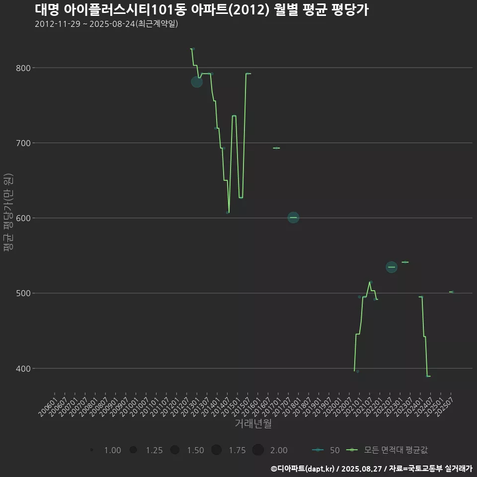대명 아이플러스시티101동 아파트(2012) 월별 평균 평당가