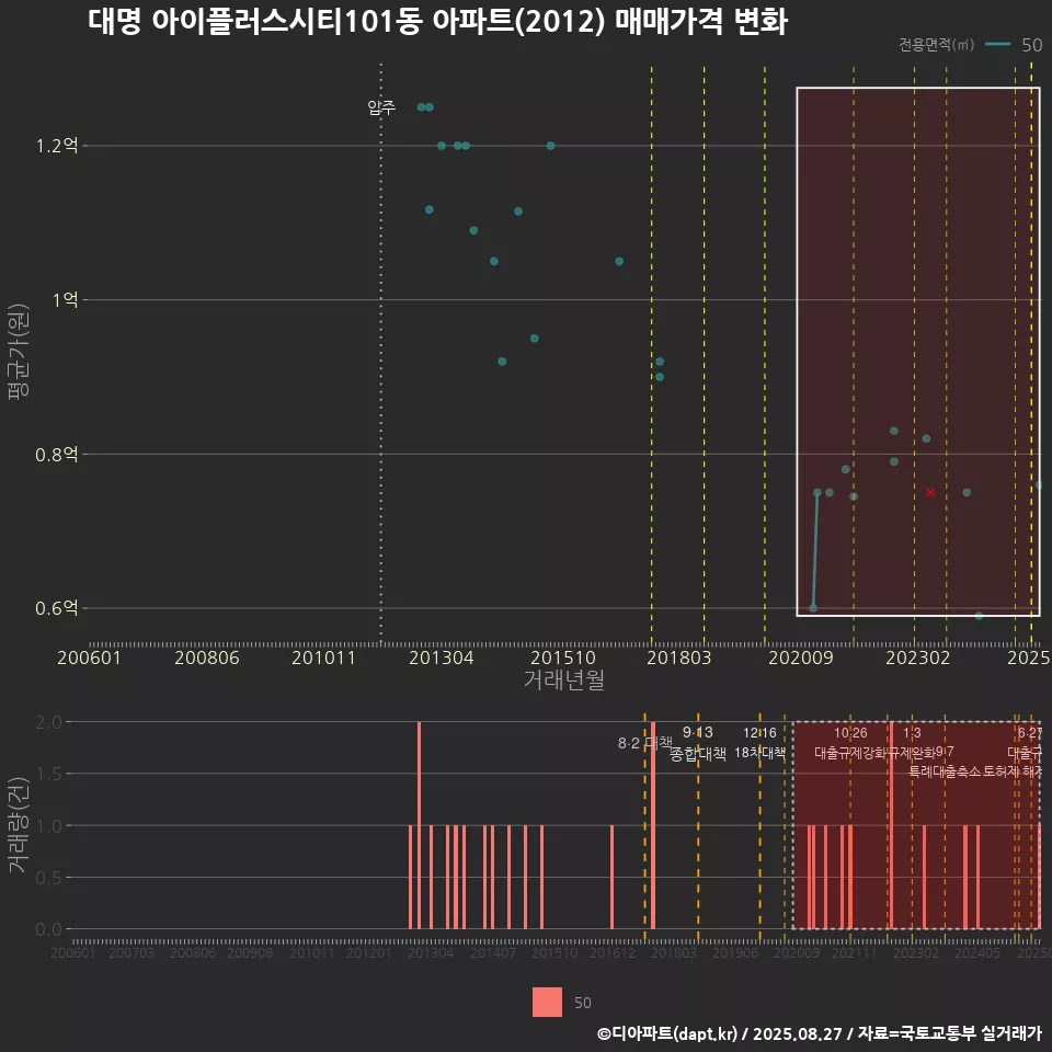 대명 아이플러스시티101동 아파트(2012) 매매가격 변화
