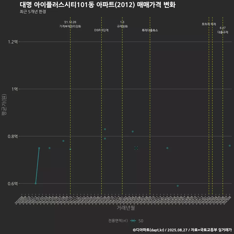 대명 아이플러스시티101동 아파트(2012) 매매가격 변화