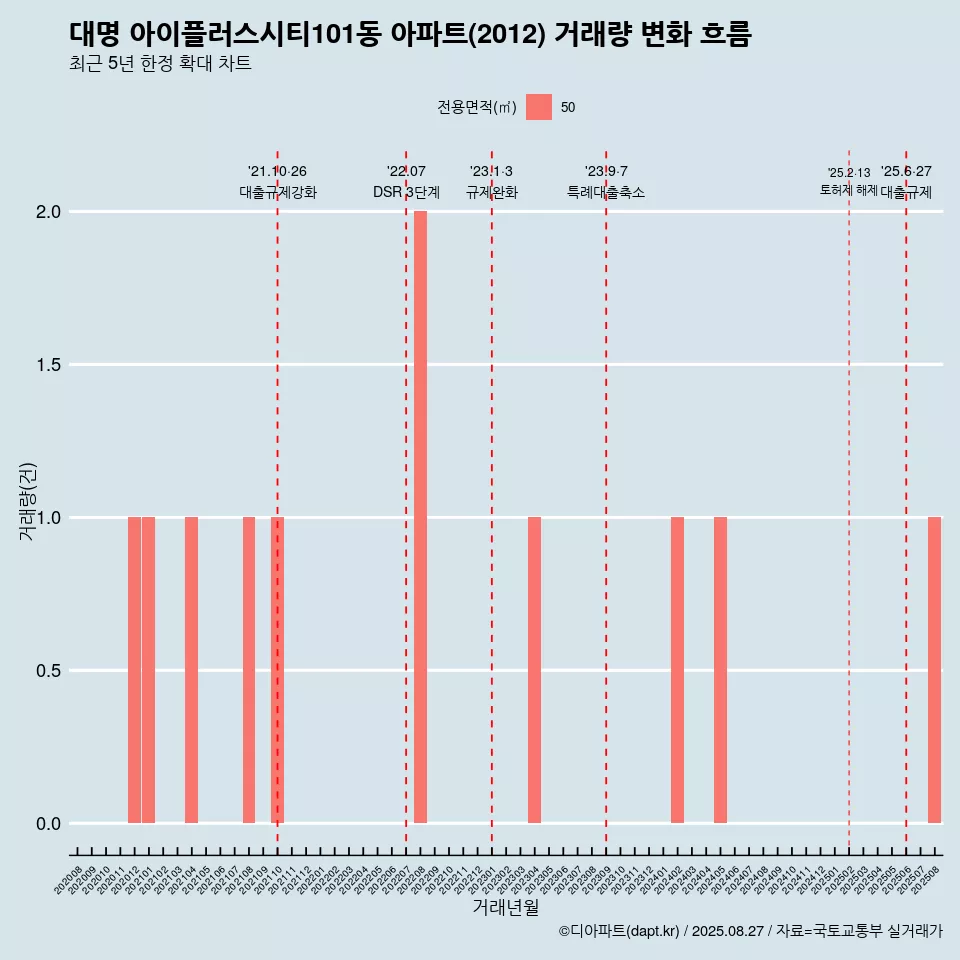 대명 아이플러스시티101동 아파트(2012) 거래량 변화 흐름