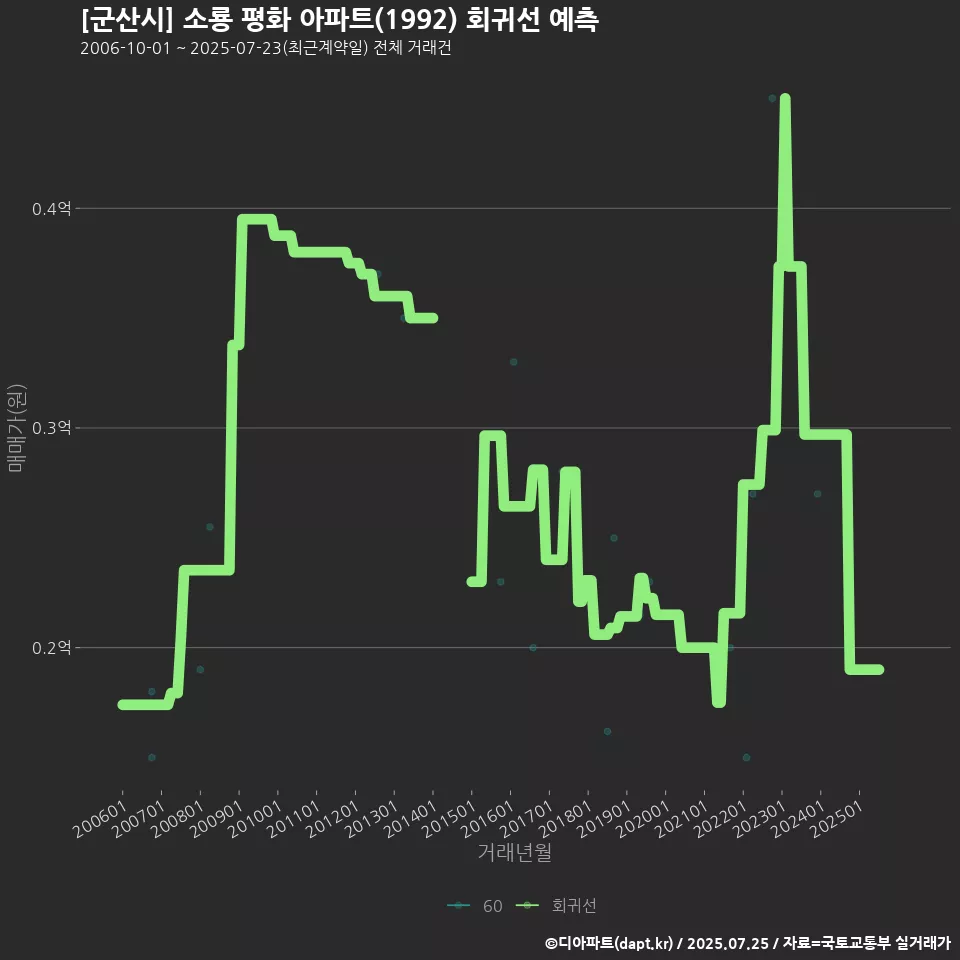 [군산시] 소룡 평화 아파트(1992) 회귀선 예측