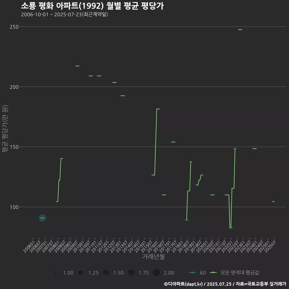 소룡 평화 아파트(1992) 월별 평균 평당가