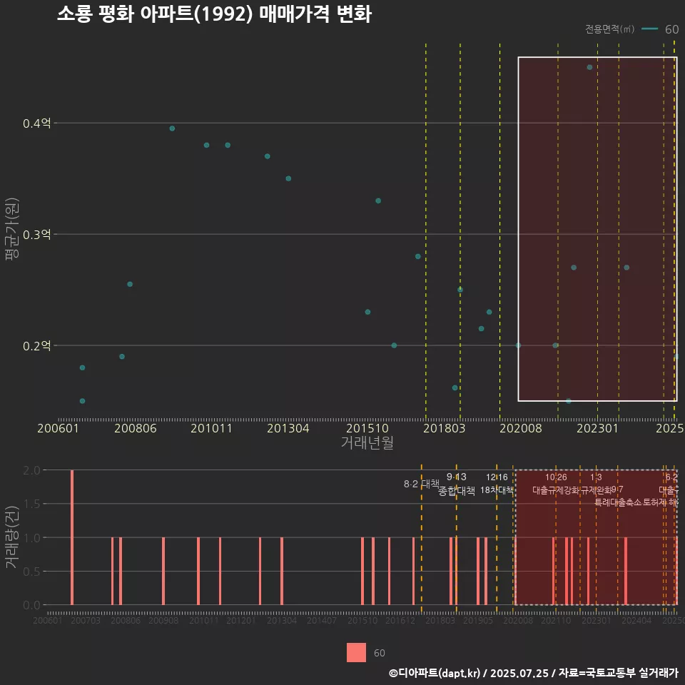 소룡 평화 아파트(1992) 매매가격 변화