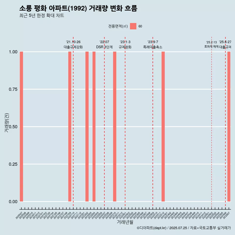 소룡 평화 아파트(1992) 거래량 변화 흐름