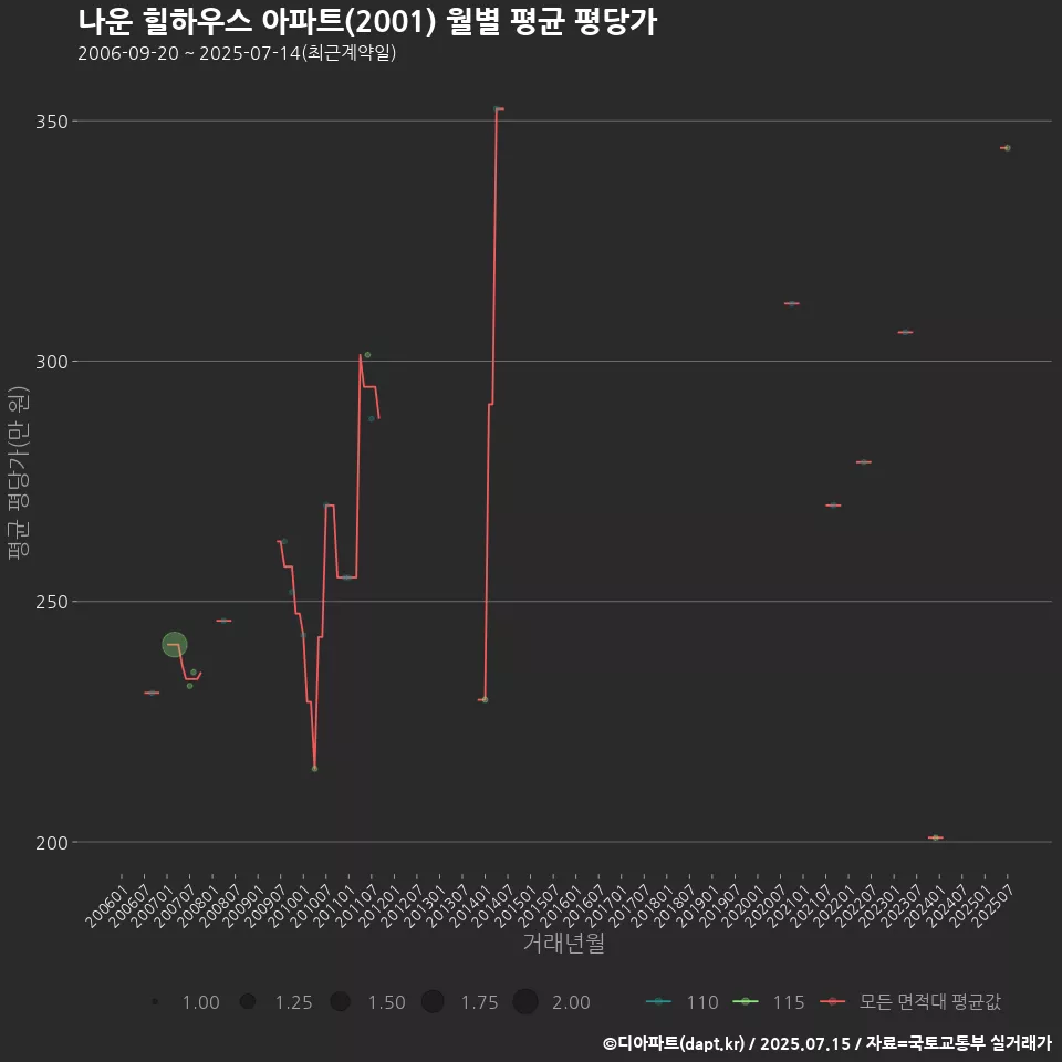 나운 힐하우스 아파트(2001) 월별 평균 평당가