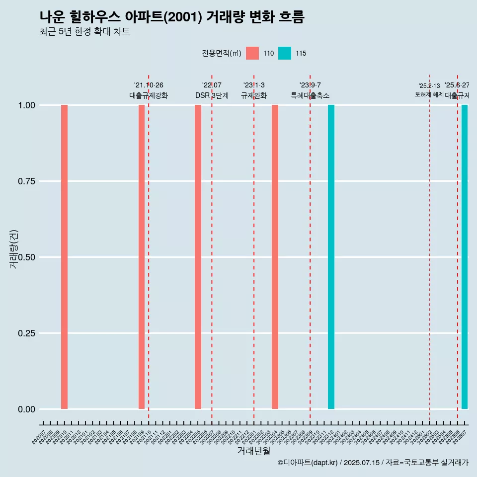 나운 힐하우스 아파트(2001) 거래량 변화 흐름