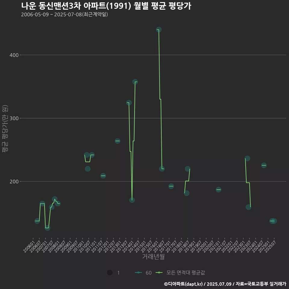 나운 동신맨션3차 아파트(1991) 월별 평균 평당가