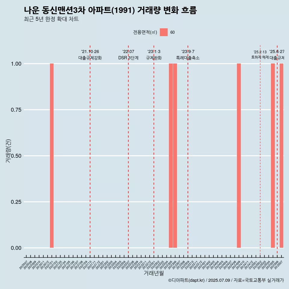 나운 동신맨션3차 아파트(1991) 거래량 변화 흐름