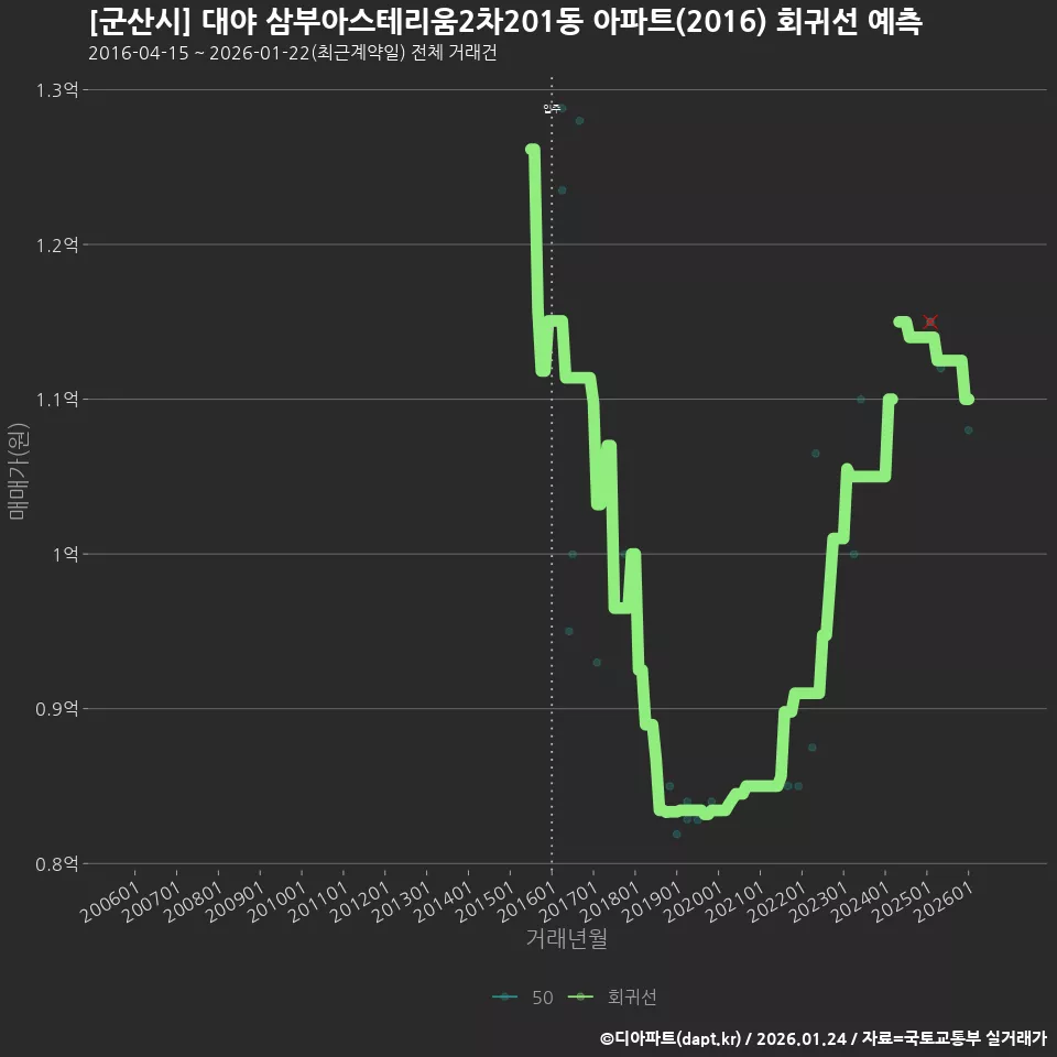 [군산시] 대야 삼부아스테리움2차201동 아파트(2016) 회귀선 예측