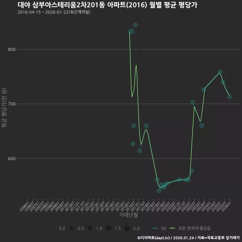 대야 삼부아스테리움2차201동 아파트(2016) 월별 평균 평당가