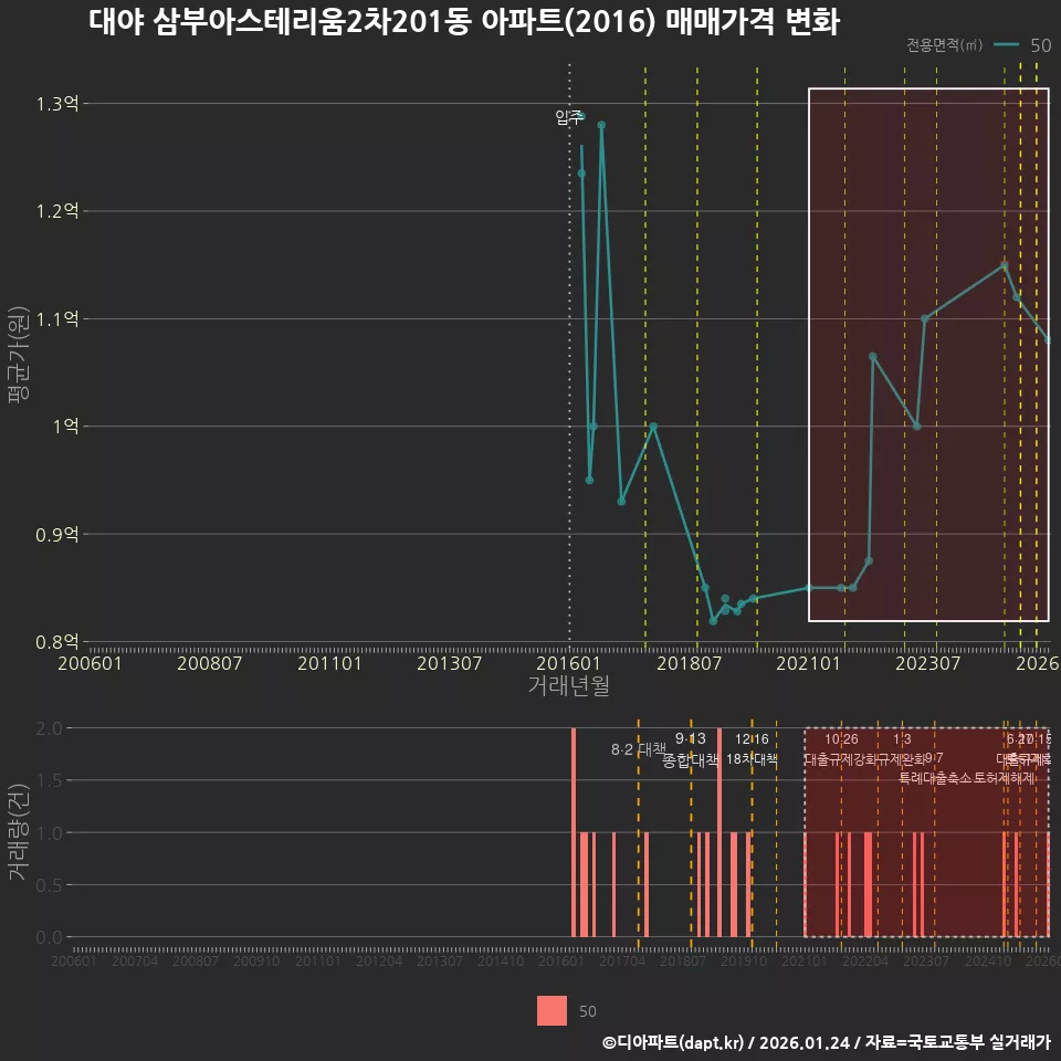 대야 삼부아스테리움2차201동 아파트(2016) 매매가격 변화