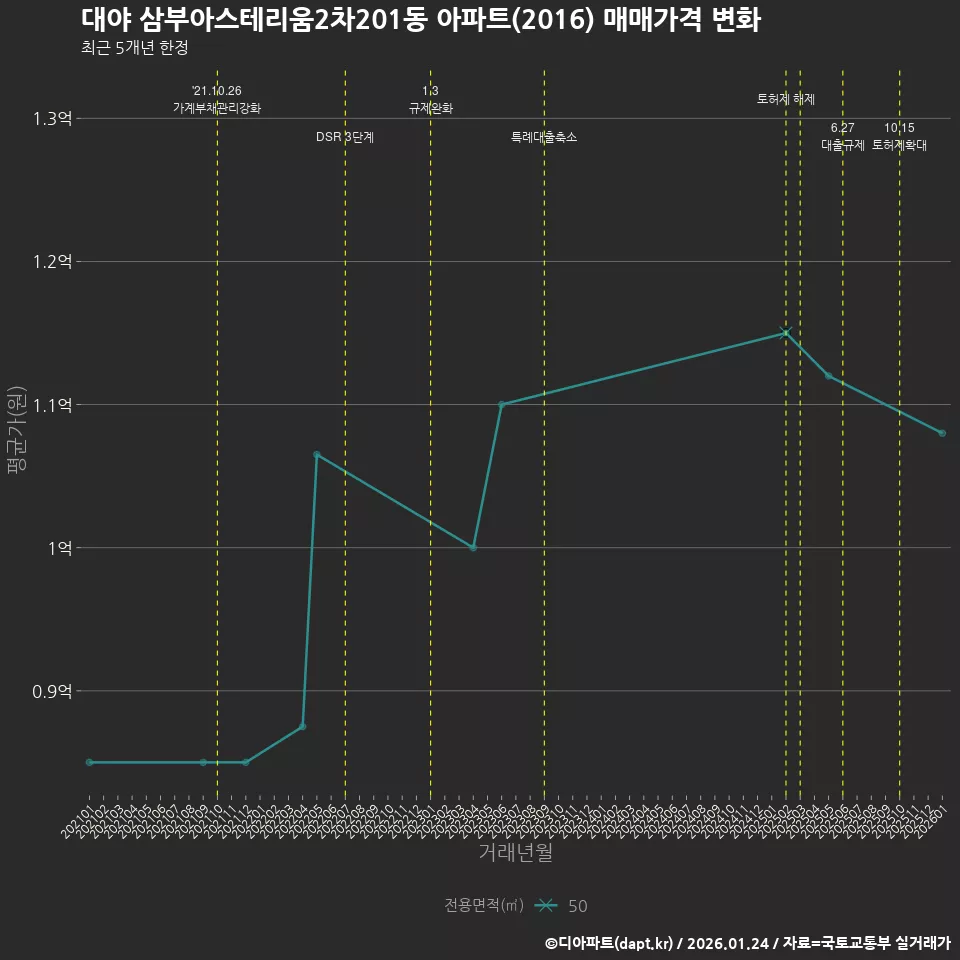 대야 삼부아스테리움2차201동 아파트(2016) 매매가격 변화