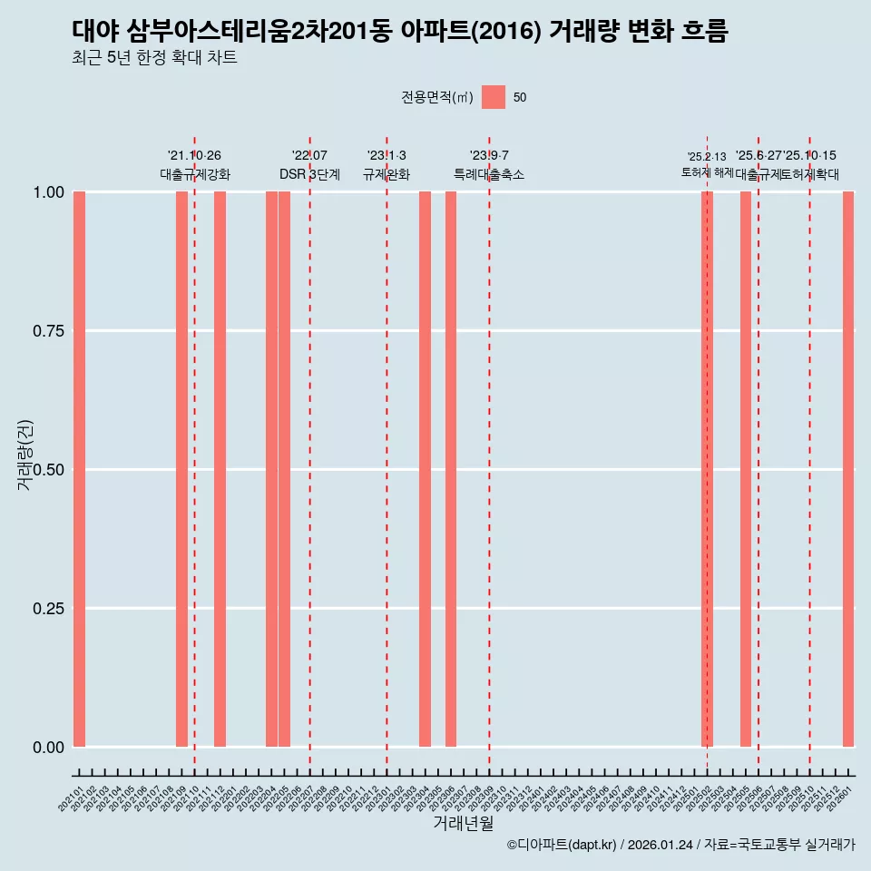 대야 삼부아스테리움2차201동 아파트(2016) 거래량 변화 흐름