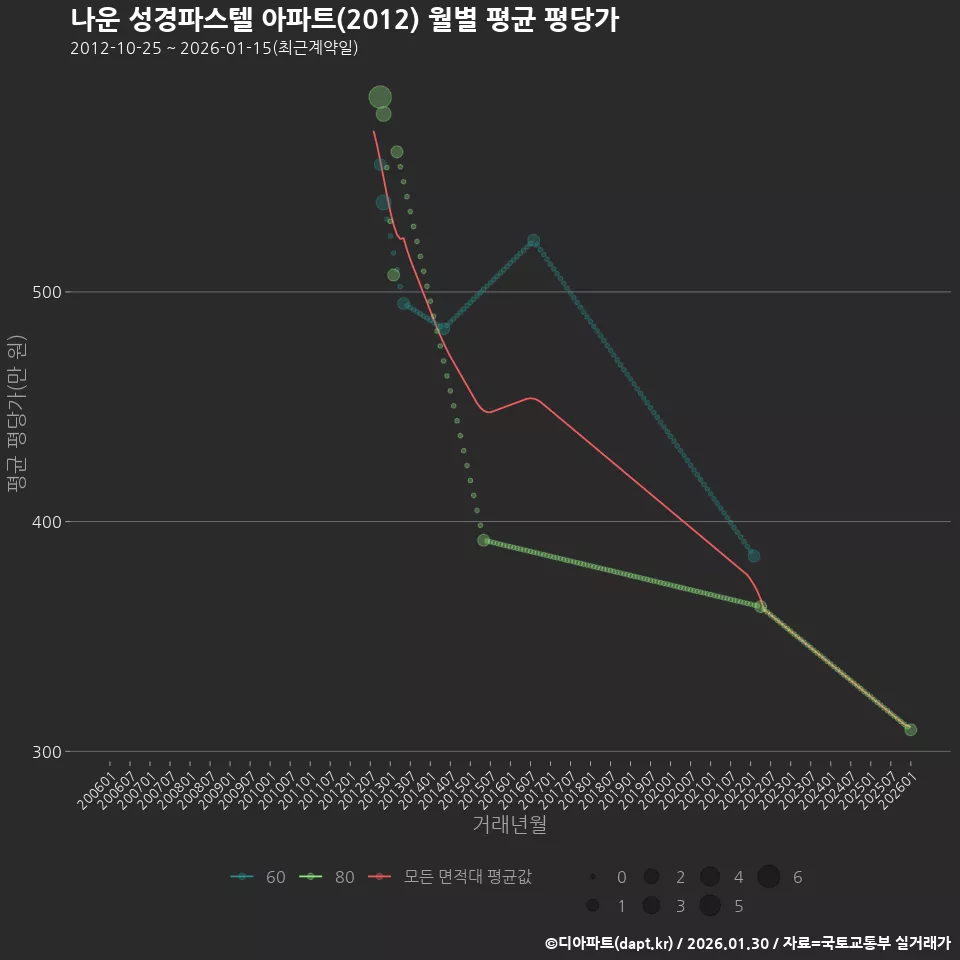 나운 성경파스텔 아파트(2012) 월별 평균 평당가