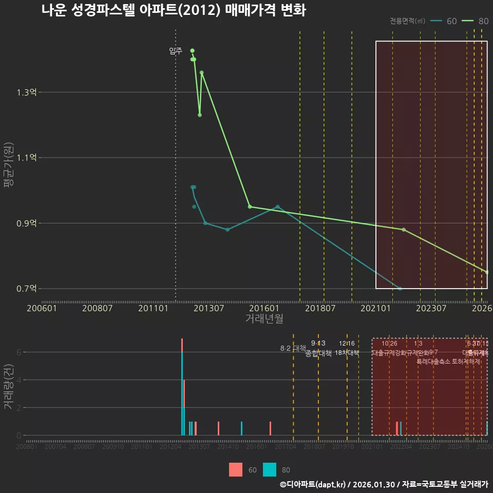나운 성경파스텔 아파트(2012) 매매가격 변화