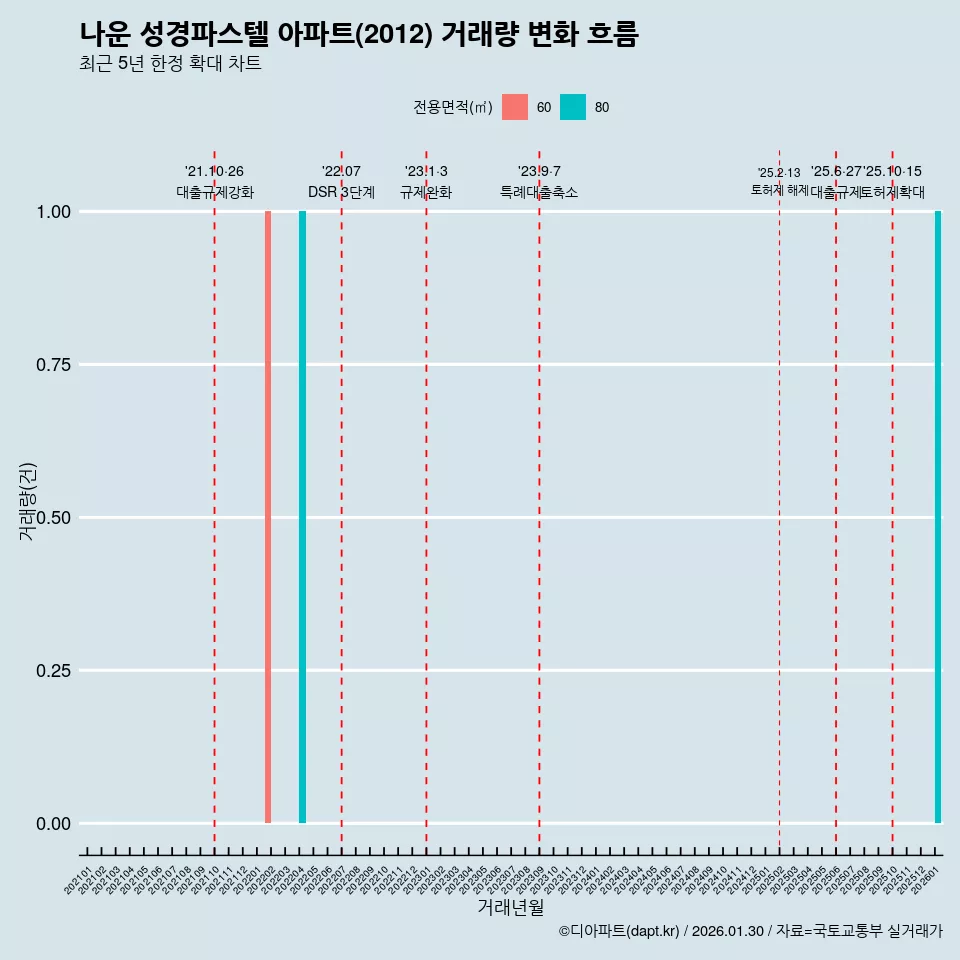 나운 성경파스텔 아파트(2012) 거래량 변화 흐름