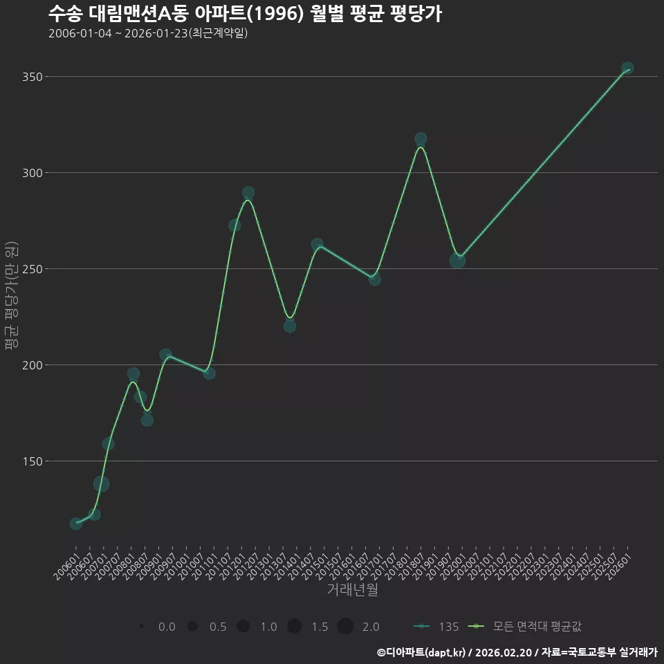 수송 대림맨션A동 아파트(1996) 월별 평균 평당가