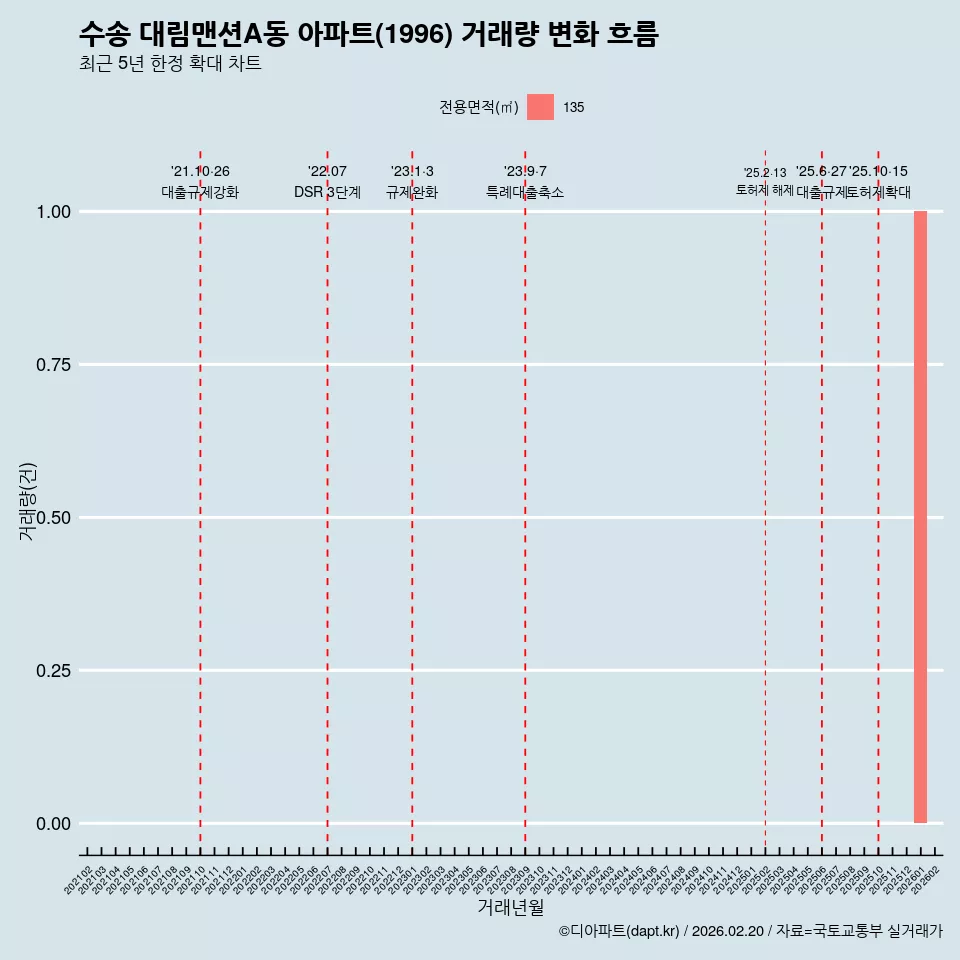 수송 대림맨션A동 아파트(1996) 거래량 변화 흐름