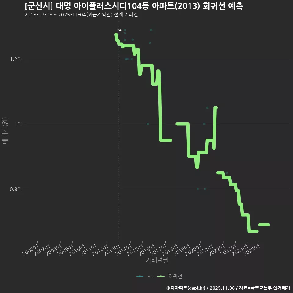 [군산시] 대명 아이플러스시티104동 아파트(2013) 회귀선 예측