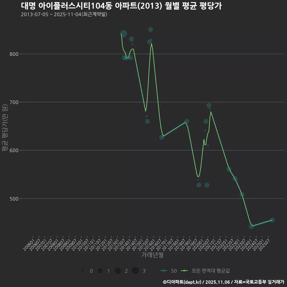 대명 아이플러스시티104동 아파트(2013) 월별 평균 평당가
