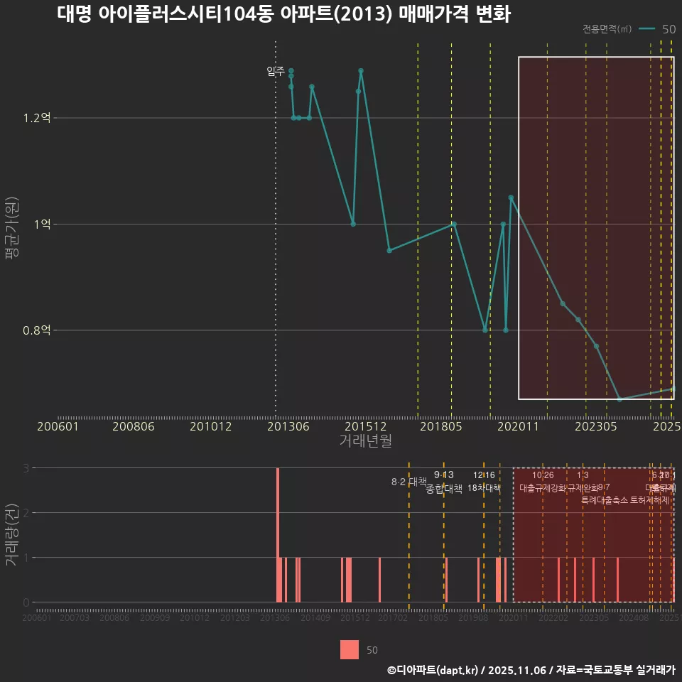 대명 아이플러스시티104동 아파트(2013) 매매가격 변화
