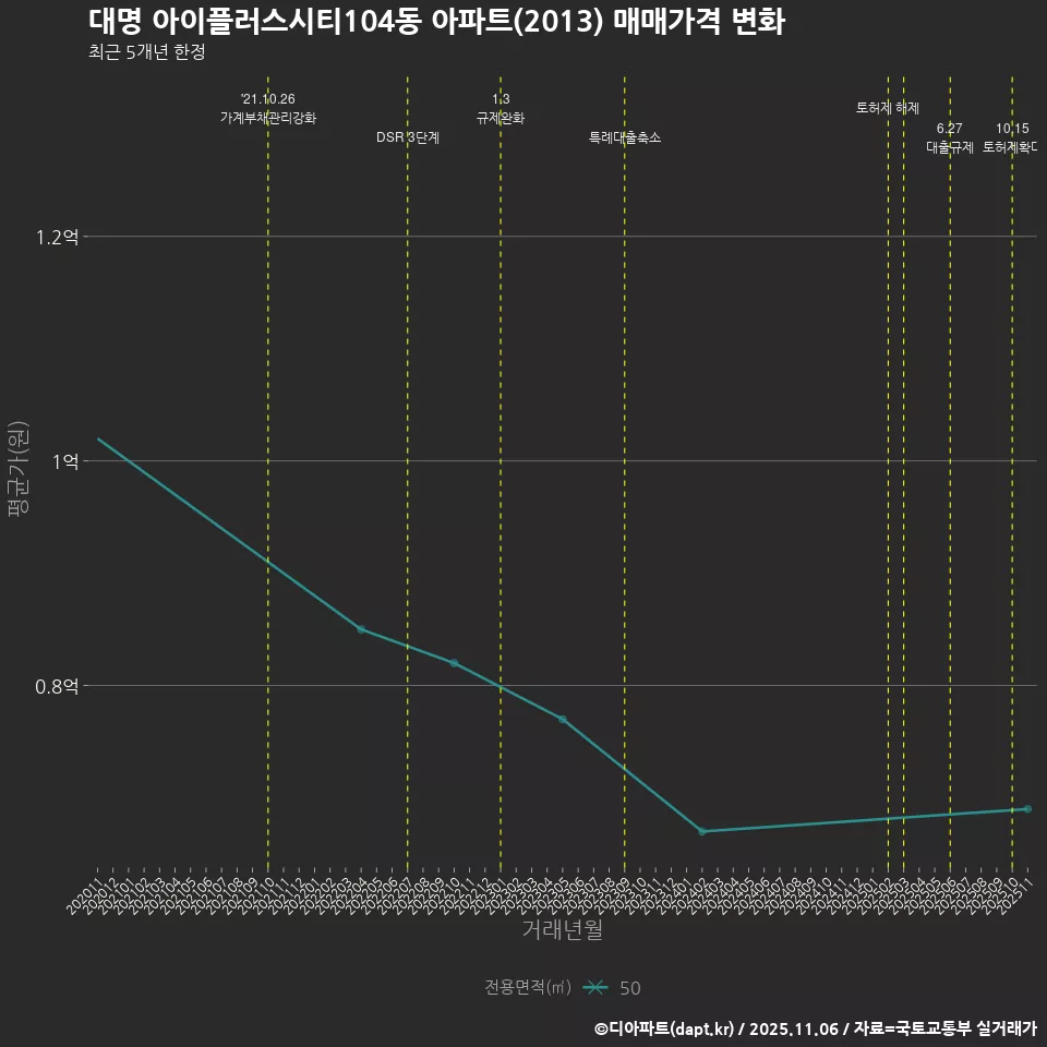 대명 아이플러스시티104동 아파트(2013) 매매가격 변화