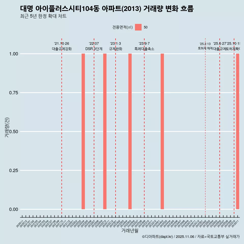 대명 아이플러스시티104동 아파트(2013) 거래량 변화 흐름