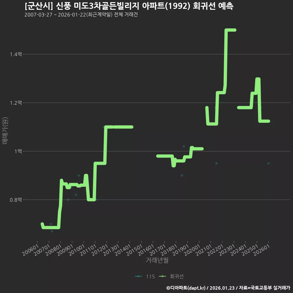 [군산시] 신풍 미도3차골든빌리지 아파트(1992) 회귀선 예측