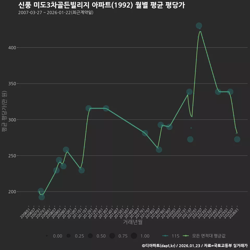 신풍 미도3차골든빌리지 아파트(1992) 월별 평균 평당가