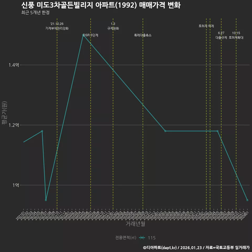 신풍 미도3차골든빌리지 아파트(1992) 매매가격 변화