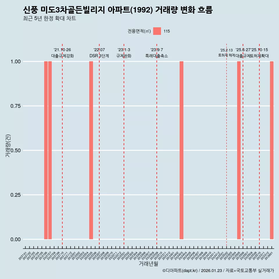 신풍 미도3차골든빌리지 아파트(1992) 거래량 변화 흐름