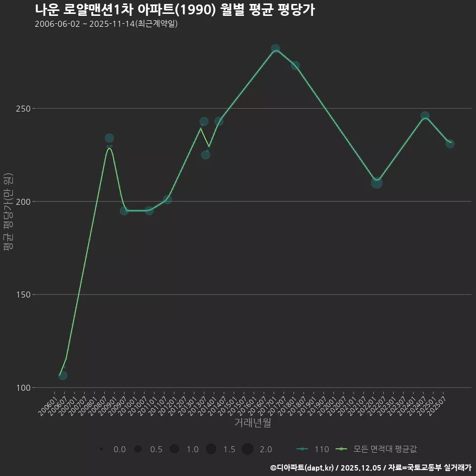 나운 로얄맨션1차 아파트(1990) 월별 평균 평당가