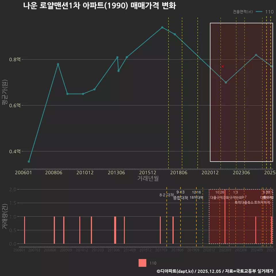 나운 로얄맨션1차 아파트(1990) 매매가격 변화