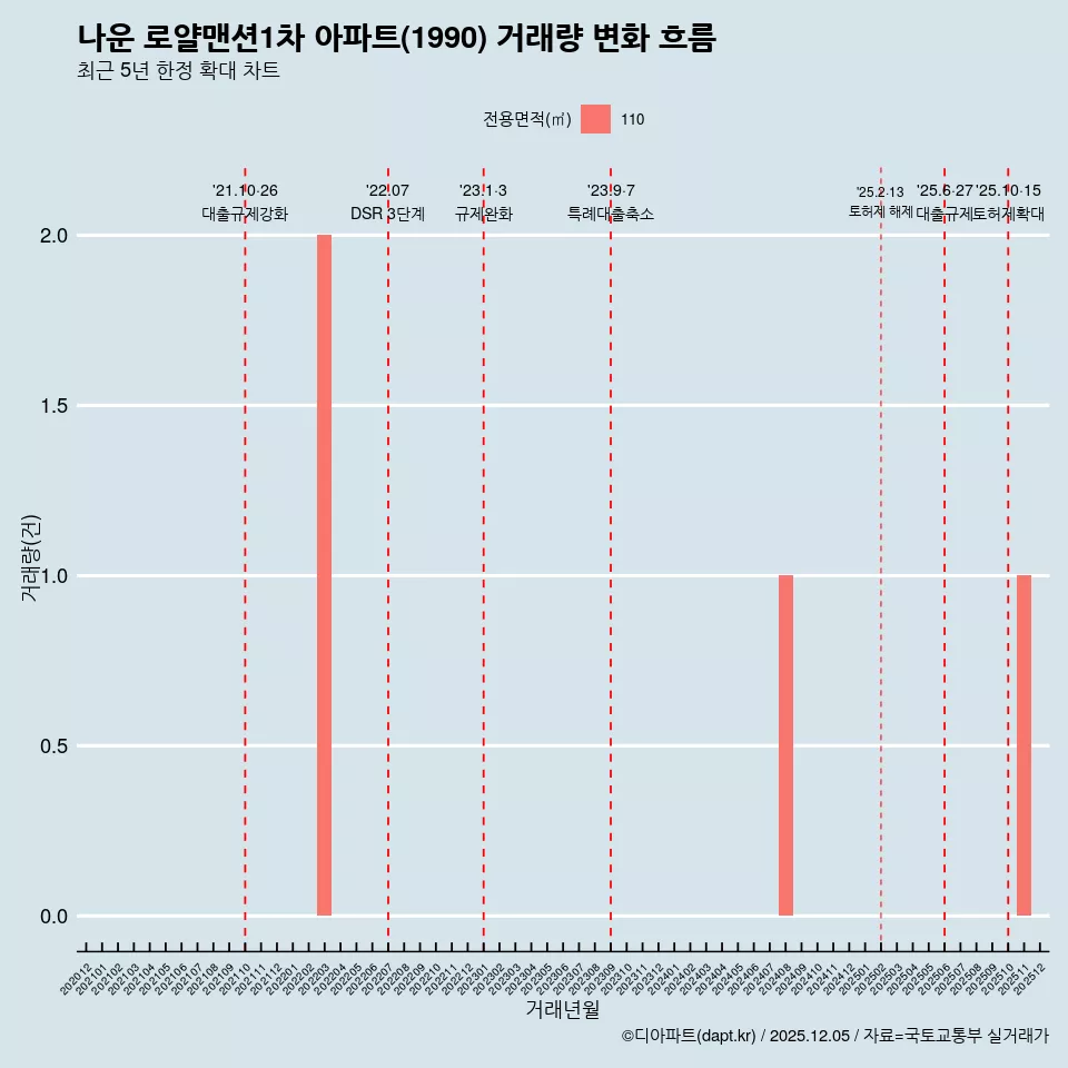 나운 로얄맨션1차 아파트(1990) 거래량 변화 흐름