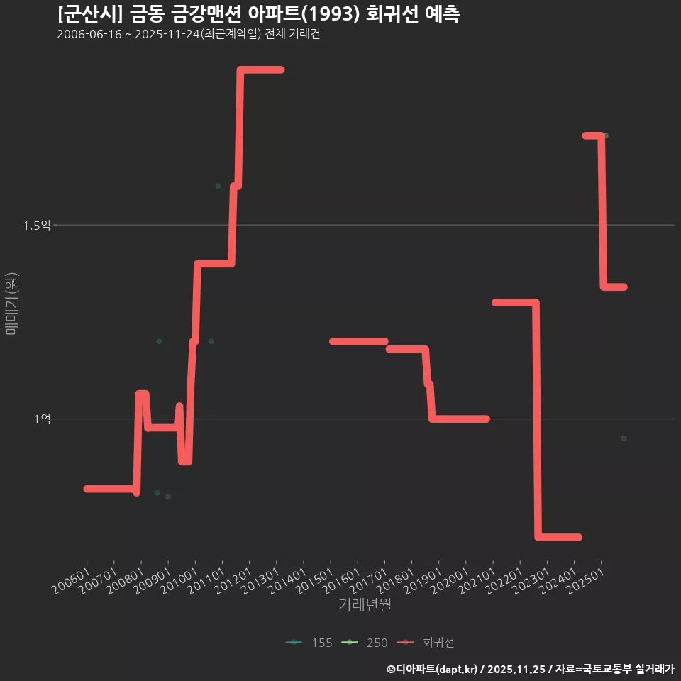 [군산시] 금동 금강맨션 아파트(1993) 회귀선 예측