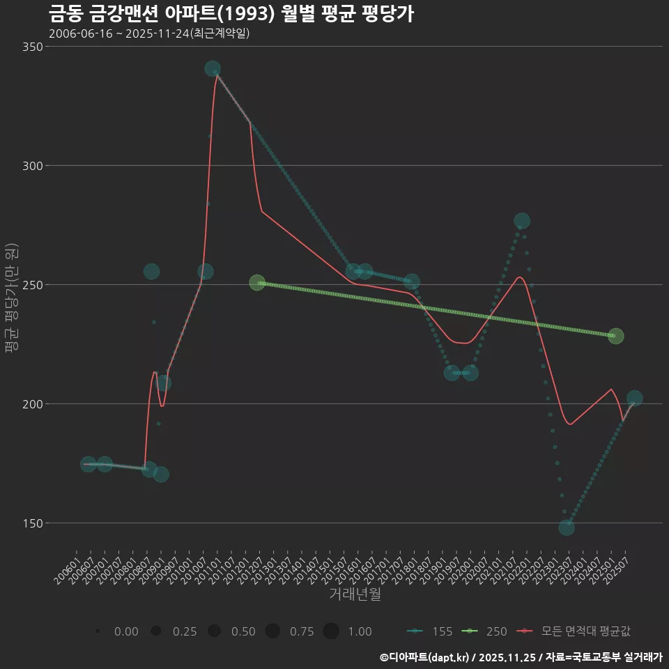 금동 금강맨션 아파트(1993) 월별 평균 평당가