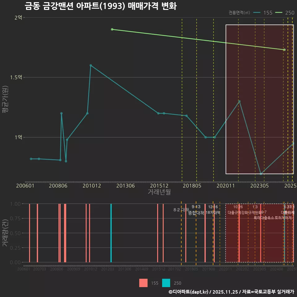 금동 금강맨션 아파트(1993) 매매가격 변화