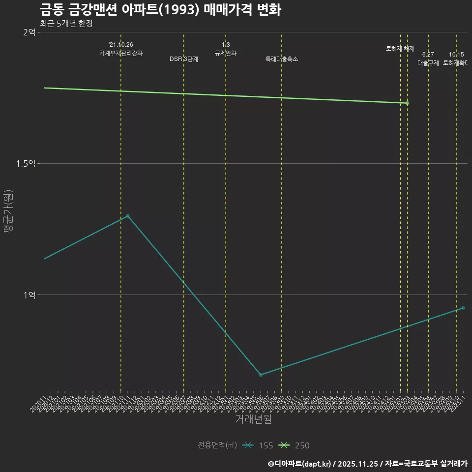 금동 금강맨션 아파트(1993) 매매가격 변화