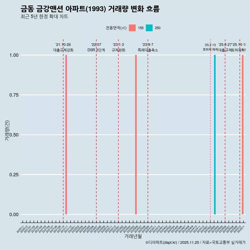 금동 금강맨션 아파트(1993) 거래량 변화 흐름