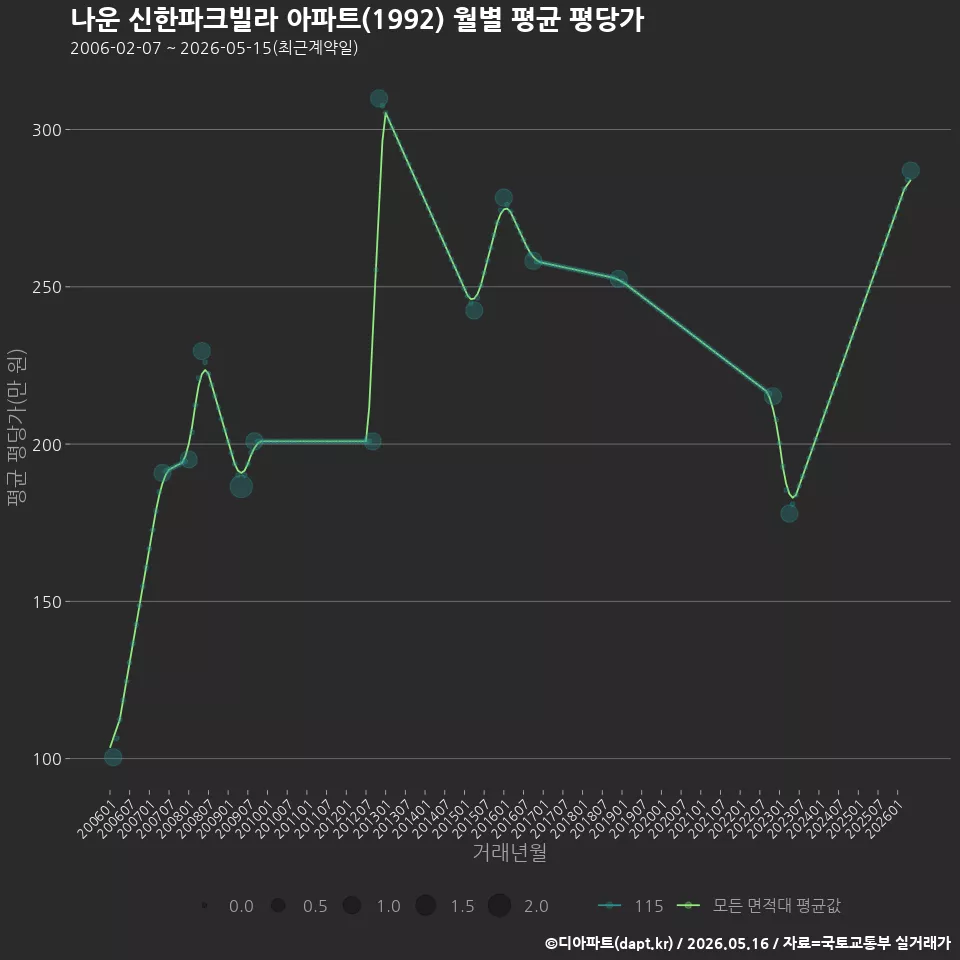 나운 신한파크빌라 아파트(1992) 월별 평균 평당가
