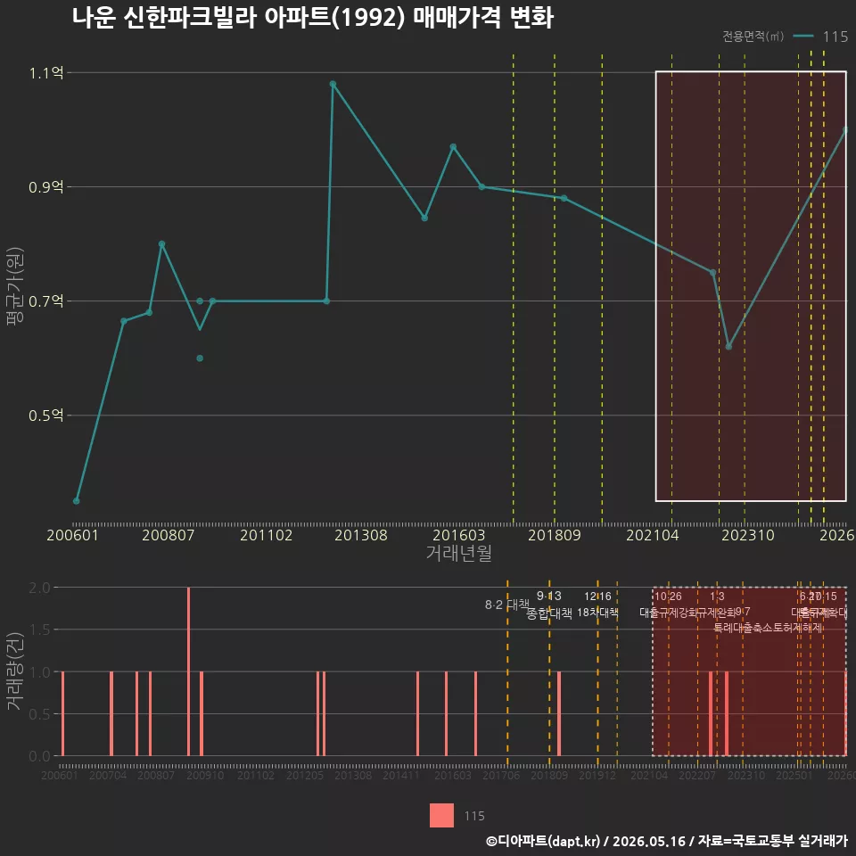 나운 신한파크빌라 아파트(1992) 매매가격 변화