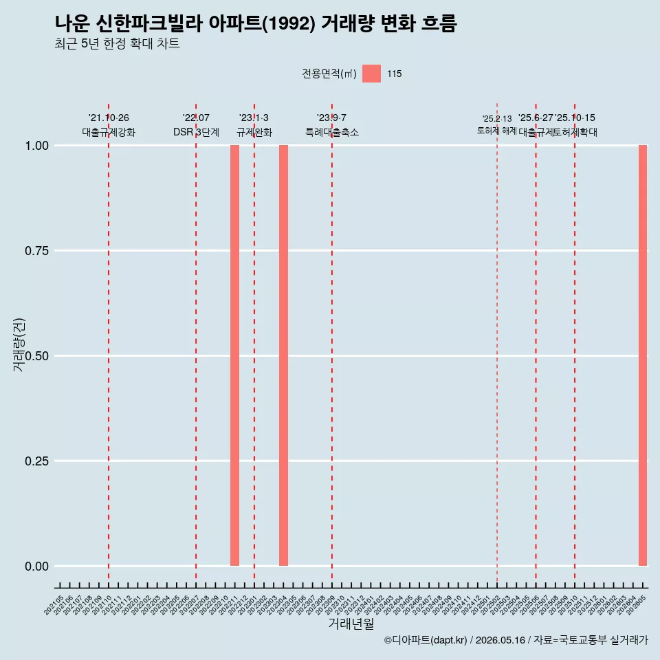 나운 신한파크빌라 아파트(1992) 거래량 변화 흐름
