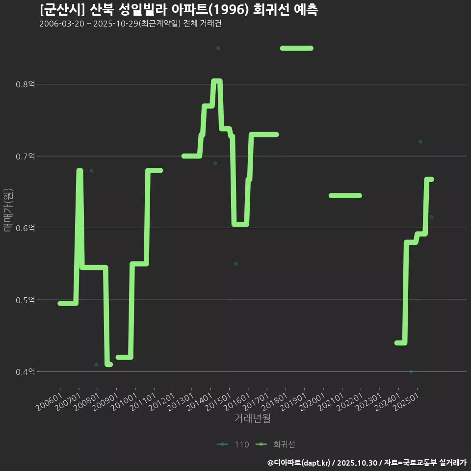 [군산시] 산북 성일빌라 아파트(1996) 회귀선 예측