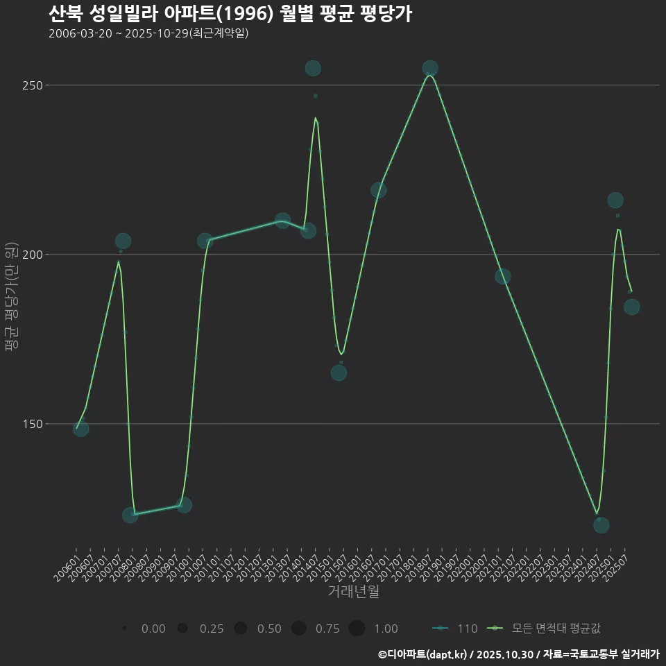 산북 성일빌라 아파트(1996) 월별 평균 평당가