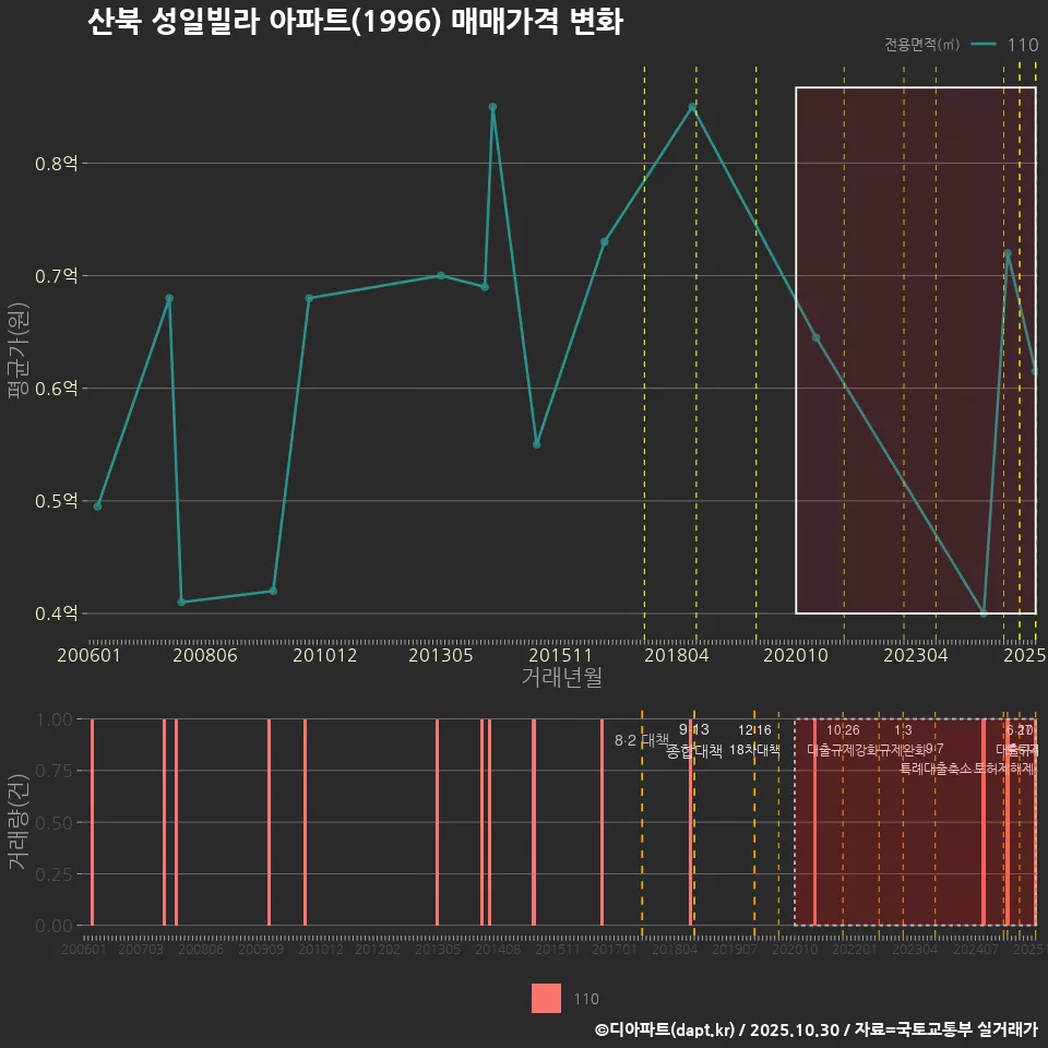 산북 성일빌라 아파트(1996) 매매가격 변화