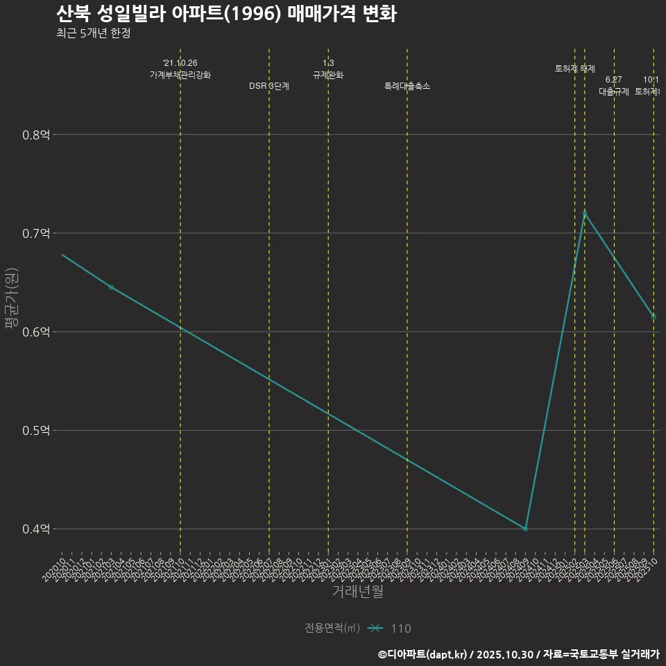 산북 성일빌라 아파트(1996) 매매가격 변화