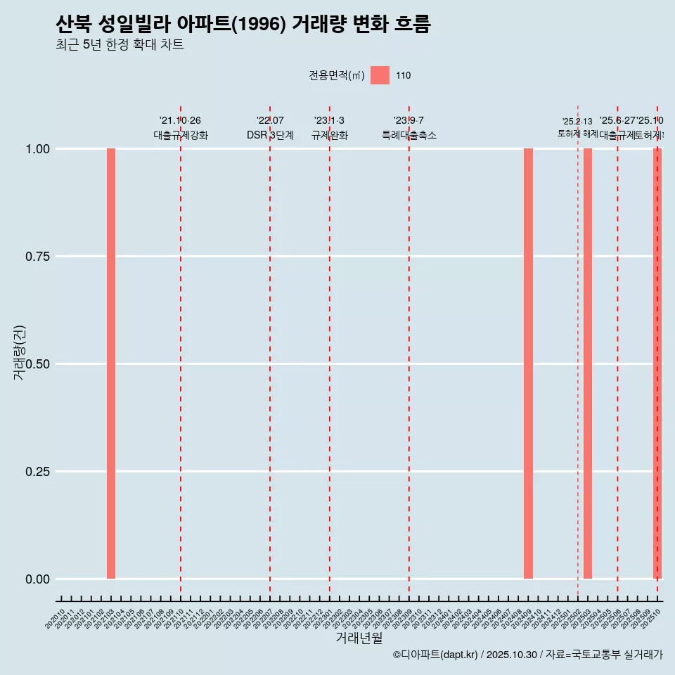 산북 성일빌라 아파트(1996) 거래량 변화 흐름