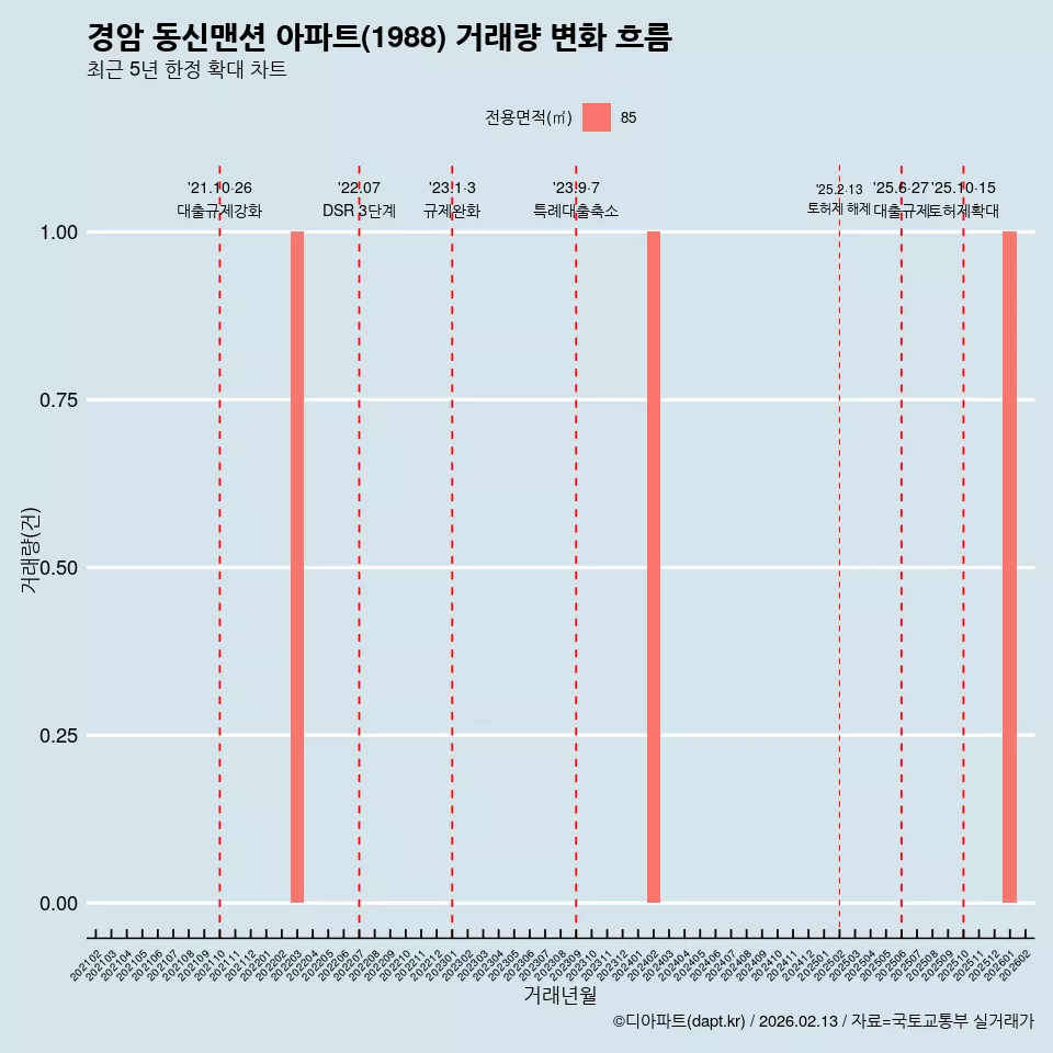경암 동신맨션 아파트(1988) 거래량 변화 흐름